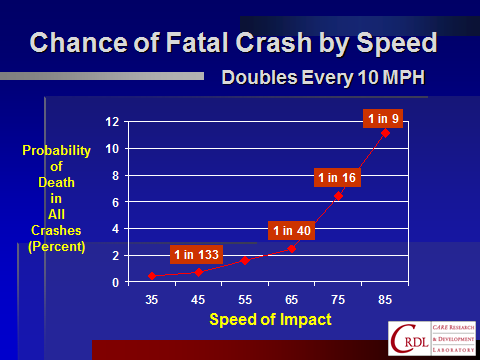 Chance of Fatal Crash by Speed